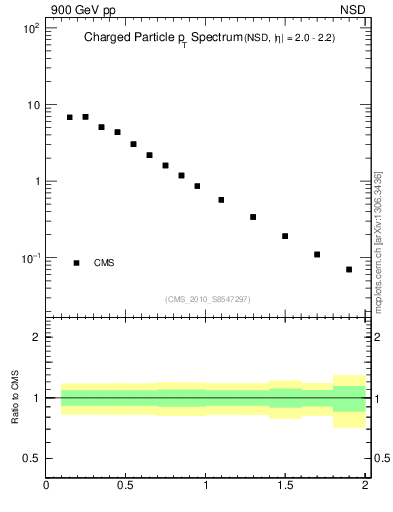 Plot of pt in 900 GeV pp collisions