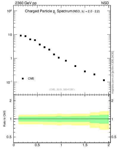 Plot of pt in 2360 GeV pp collisions