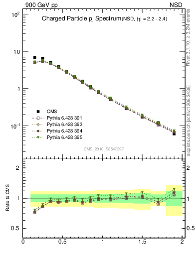 Plot of pt in 900 GeV pp collisions