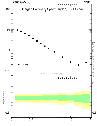 Plot of pt in 2360 GeV pp collisions