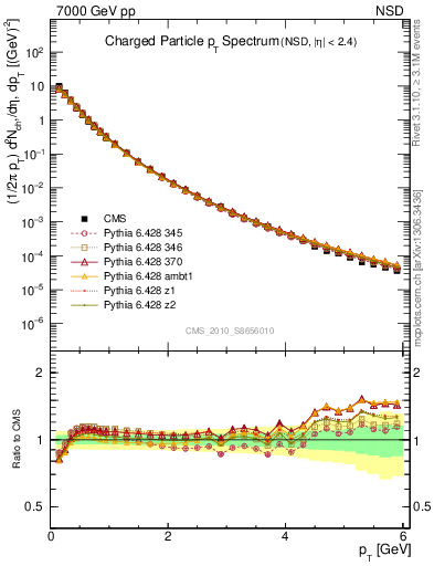 Plot of pt in 7000 GeV pp collisions