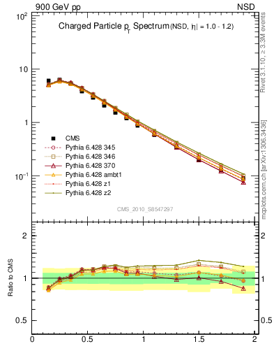 Plot of pt in 900 GeV pp collisions