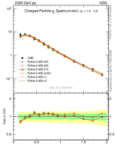 Plot of pt in 2360 GeV pp collisions