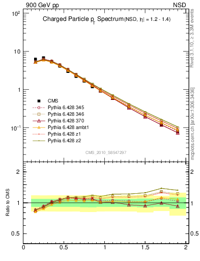 Plot of pt in 900 GeV pp collisions