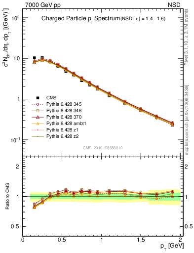 Plot of pt in 7000 GeV pp collisions