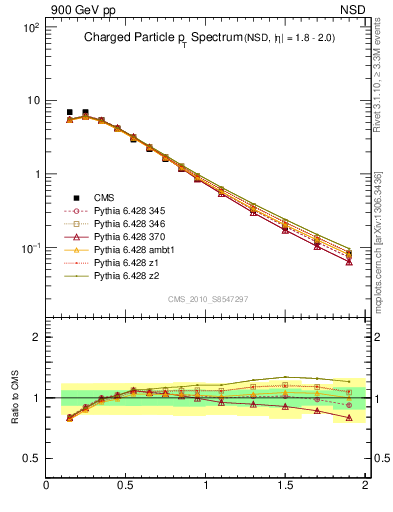 Plot of pt in 900 GeV pp collisions