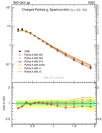 Plot of pt in 900 GeV pp collisions