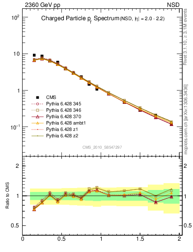 Plot of pt in 2360 GeV pp collisions