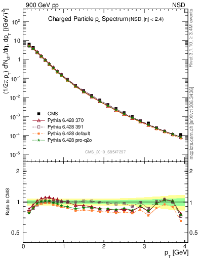 Plot of pt in 900 GeV pp collisions