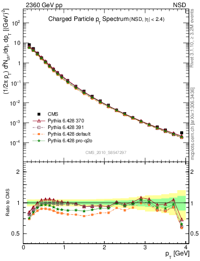 Plot of pt in 2360 GeV pp collisions