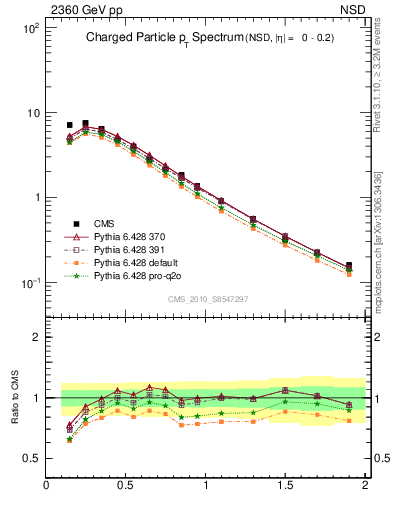 Plot of pt in 2360 GeV pp collisions