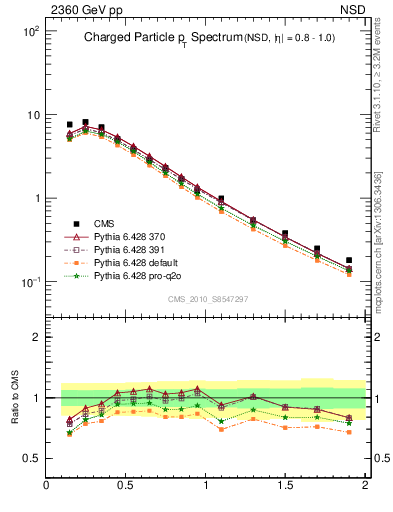 Plot of pt in 2360 GeV pp collisions