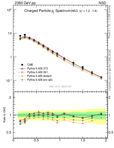 Plot of pt in 2360 GeV pp collisions