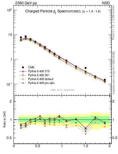 Plot of pt in 2360 GeV pp collisions