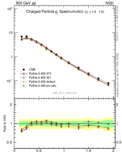 Plot of pt in 900 GeV pp collisions