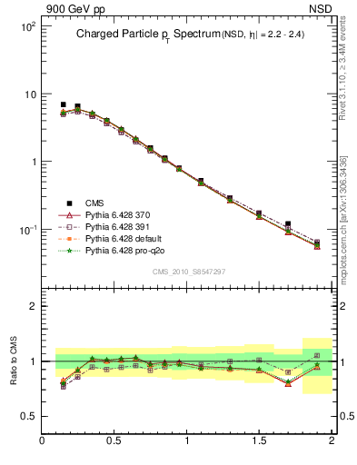 Plot of pt in 900 GeV pp collisions