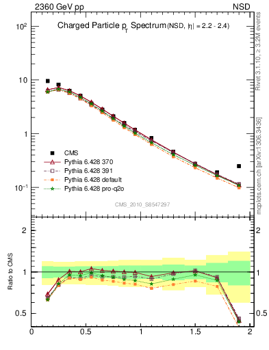 Plot of pt in 2360 GeV pp collisions