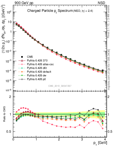 Plot of pt in 900 GeV pp collisions