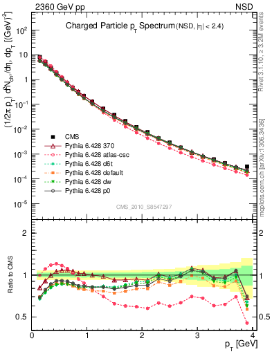 Plot of pt in 2360 GeV pp collisions