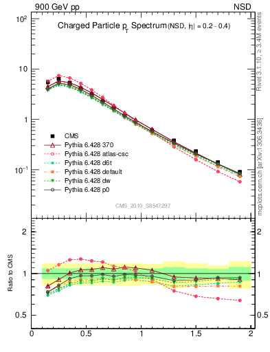 Plot of pt in 900 GeV pp collisions