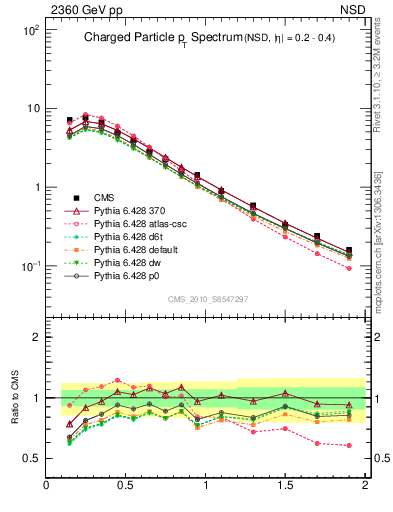 Plot of pt in 2360 GeV pp collisions