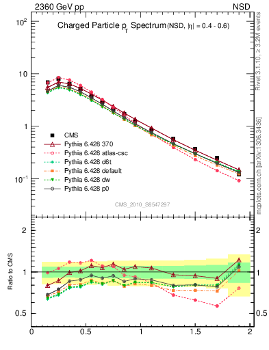 Plot of pt in 2360 GeV pp collisions