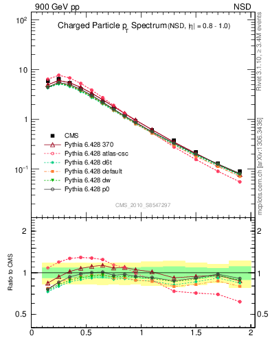 Plot of pt in 900 GeV pp collisions