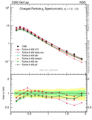 Plot of pt in 2360 GeV pp collisions