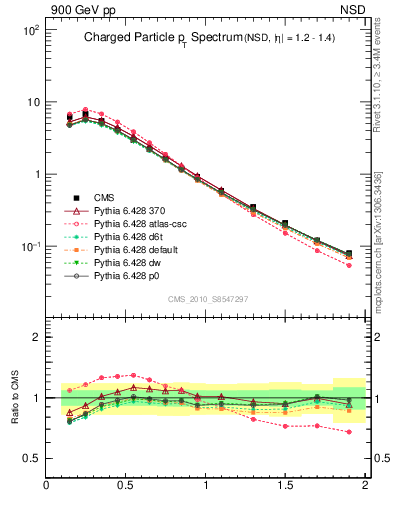 Plot of pt in 900 GeV pp collisions