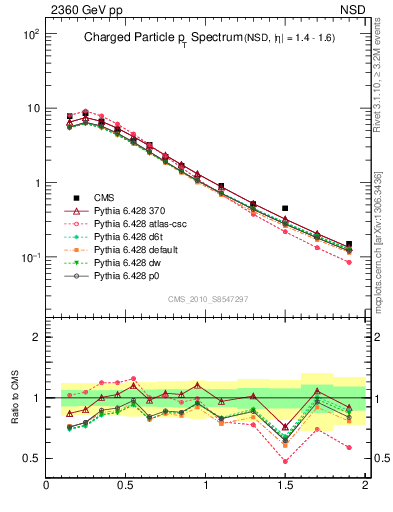 Plot of pt in 2360 GeV pp collisions