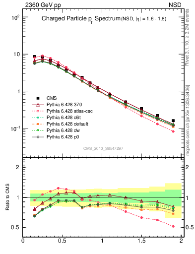 Plot of pt in 2360 GeV pp collisions