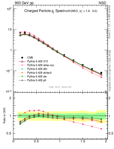 Plot of pt in 900 GeV pp collisions