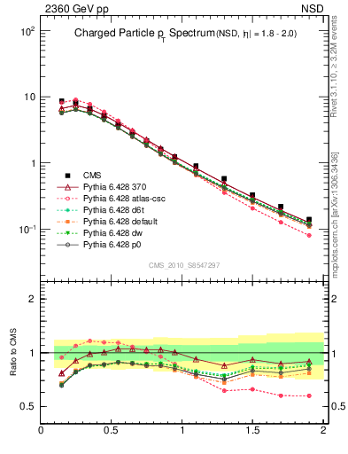 Plot of pt in 2360 GeV pp collisions