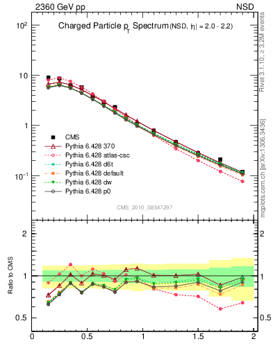 Plot of pt in 2360 GeV pp collisions