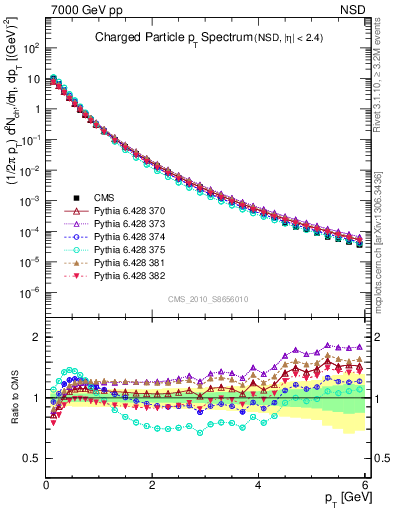 Plot of pt in 7000 GeV pp collisions