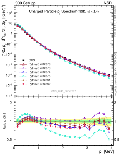 Plot of pt in 900 GeV pp collisions