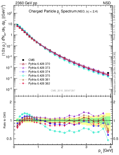 Plot of pt in 2360 GeV pp collisions