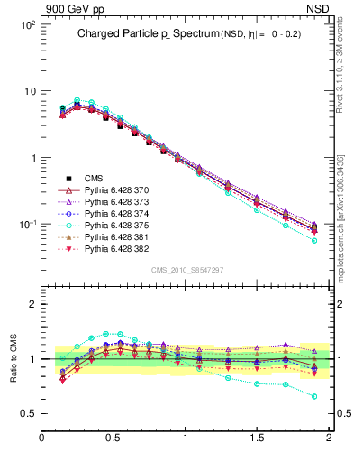 Plot of pt in 900 GeV pp collisions