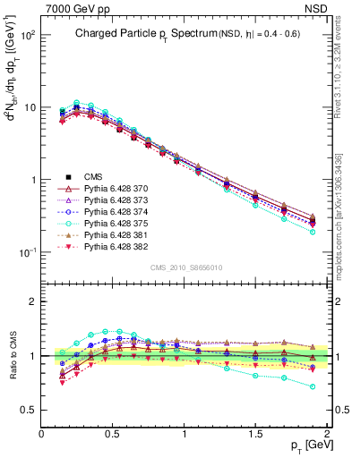 Plot of pt in 7000 GeV pp collisions