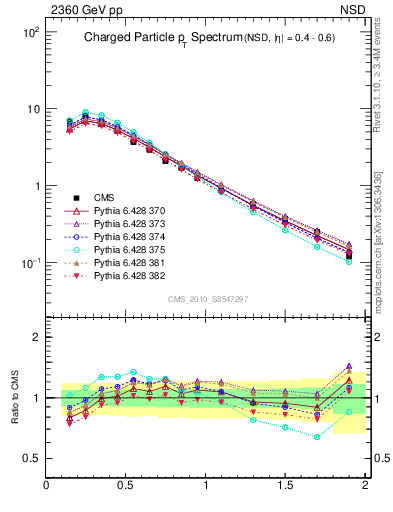 Plot of pt in 2360 GeV pp collisions