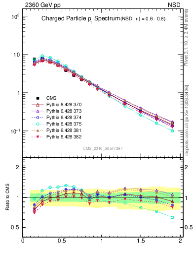 Plot of pt in 2360 GeV pp collisions