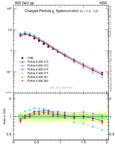 Plot of pt in 900 GeV pp collisions