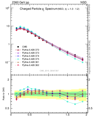 Plot of pt in 2360 GeV pp collisions