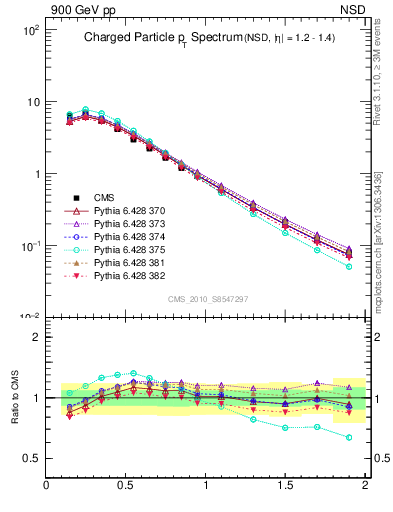 Plot of pt in 900 GeV pp collisions