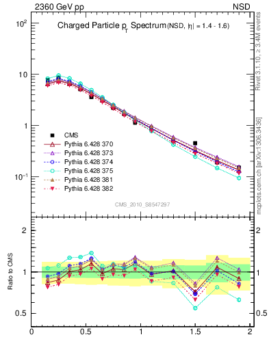 Plot of pt in 2360 GeV pp collisions