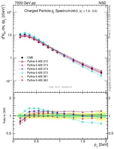 Plot of pt in 7000 GeV pp collisions