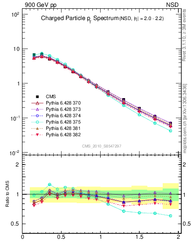 Plot of pt in 900 GeV pp collisions