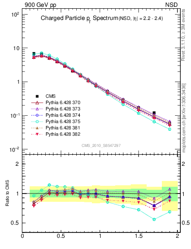 Plot of pt in 900 GeV pp collisions