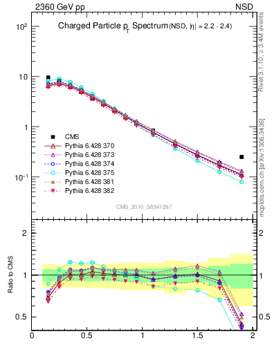 Plot of pt in 2360 GeV pp collisions