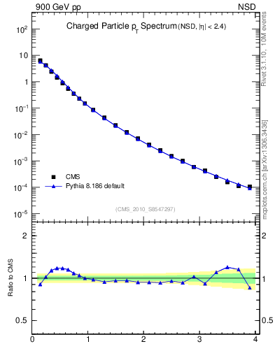 Plot of pt in 900 GeV pp collisions
